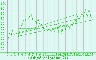 Courbe de l'humidit relative pour Rota