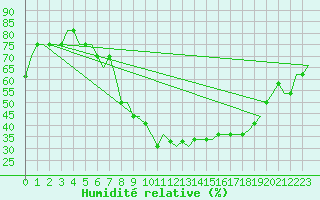 Courbe de l'humidit relative pour Manchester Airport