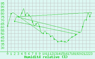 Courbe de l'humidit relative pour Bueckeburg