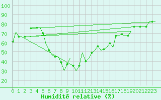 Courbe de l'humidit relative pour Kalamata Airport