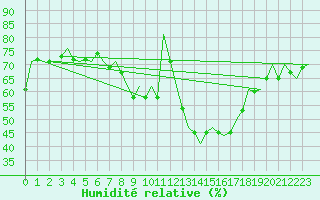 Courbe de l'humidit relative pour Leipzig-Schkeuditz