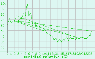 Courbe de l'humidit relative pour Reus (Esp)