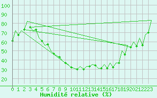 Courbe de l'humidit relative pour Warszawa-Okecie