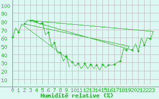 Courbe de l'humidit relative pour Craiova