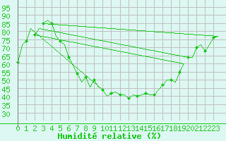 Courbe de l'humidit relative pour Graz-Thalerhof-Flughafen