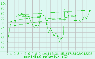 Courbe de l'humidit relative pour Stuttgart-Echterdingen