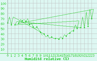 Courbe de l'humidit relative pour Gyor