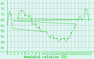 Courbe de l'humidit relative pour Torino / Caselle