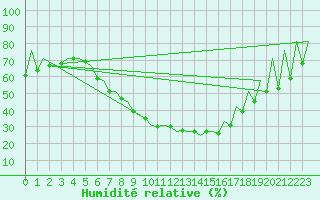 Courbe de l'humidit relative pour Timisoara