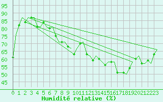 Courbe de l'humidit relative pour Bardenas Reales