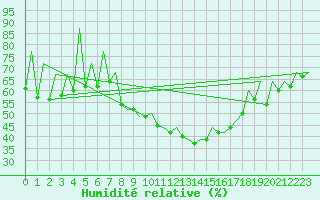 Courbe de l'humidit relative pour Huesca (Esp)