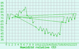 Courbe de l'humidit relative pour Zaragoza / Aeropuerto