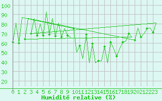 Courbe de l'humidit relative pour Lugano (Sw)