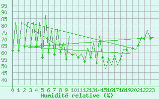 Courbe de l'humidit relative pour Timisoara