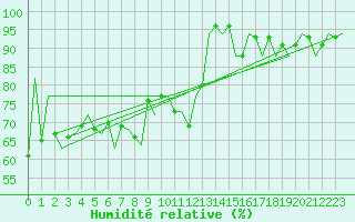 Courbe de l'humidit relative pour Beauvechain (Be)