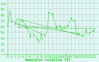 Courbe de l'humidit relative pour Odesa