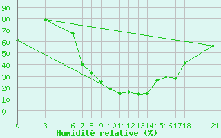 Courbe de l'humidit relative pour Amasya