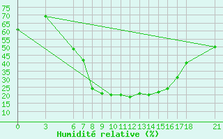 Courbe de l'humidit relative pour Cankiri