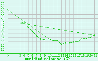 Courbe de l'humidit relative pour Gradiste