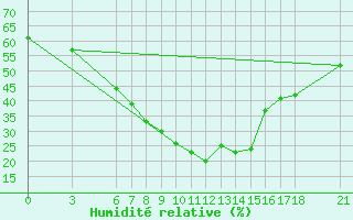 Courbe de l'humidit relative pour Bitlis