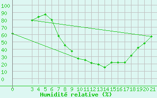 Courbe de l'humidit relative pour Gospic