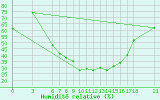 Courbe de l'humidit relative pour Corum