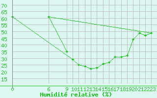 Courbe de l'humidit relative pour Lerida (Esp)