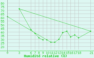 Courbe de l'humidit relative pour Bingol