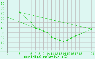 Courbe de l'humidit relative pour Nigde