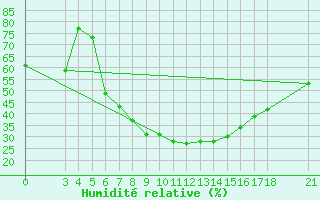Courbe de l'humidit relative pour Akhisar