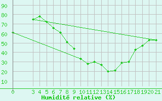 Courbe de l'humidit relative pour Bjelovar