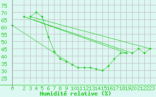 Courbe de l'humidit relative pour Banatski Karlovac
