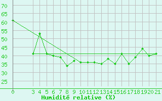 Courbe de l'humidit relative pour Bar