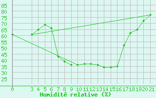 Courbe de l'humidit relative pour Podgorica-Grad