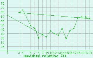 Courbe de l'humidit relative pour Skyros Island