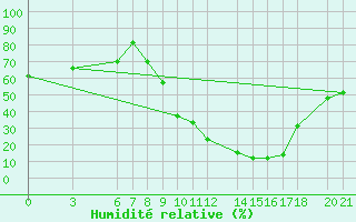 Courbe de l'humidit relative pour Laghouat