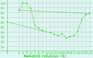 Courbe de l'humidit relative pour Daruvar
