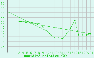 Courbe de l'humidit relative pour Split / Marjan
