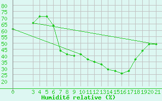 Courbe de l'humidit relative pour Zagreb / Gric