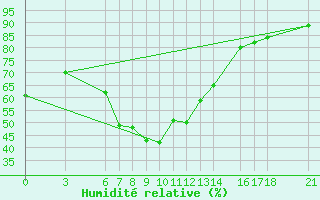 Courbe de l'humidit relative pour Sarajevo-Bejelave