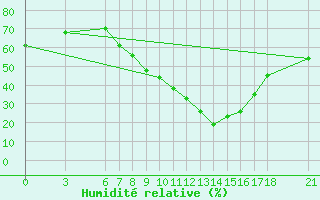 Courbe de l'humidit relative pour Kirikkale
