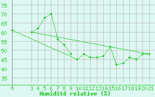 Courbe de l'humidit relative pour Ploce