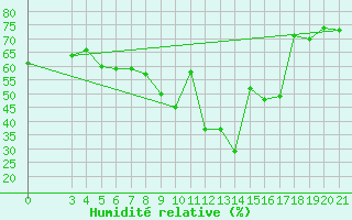 Courbe de l'humidit relative pour Makarska