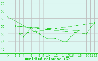 Courbe de l'humidit relative pour Cabo Busto