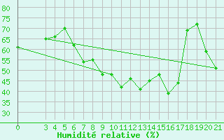 Courbe de l'humidit relative pour Rijeka / Kozala