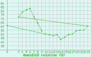 Courbe de l'humidit relative pour Bjelovar