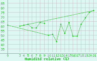 Courbe de l'humidit relative pour Makarska