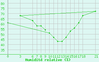 Courbe de l'humidit relative pour Bingol