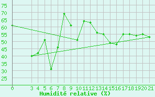 Courbe de l'humidit relative pour Dubrovnik / Gorica