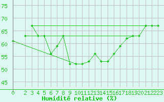 Courbe de l'humidit relative pour Capri